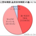 消費期限と賞味期限（品質保持期限）の違いについて