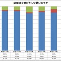 結婚式を挙げたいと思いますか