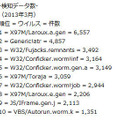 3月における検知データ数