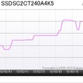「インテル製『335 Series SSD SC2CT240A4K5』の最安価格推移（2013年1月12日～4月11日）」（「価格.comトレンドサーチ」調べ）