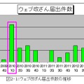 ウェブ改ざん届出件数の推移