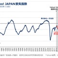 「Yahoo! JAPAN景気指標」