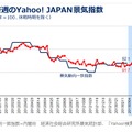 週単位の最新の「Yahoo! JAPAN景気指数」