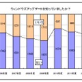 ウィンドウズアップデートについて知っていましたか？