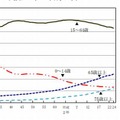 年齢3区分別人口の割合の推移