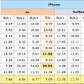 iPhone通信速度（下り）・地区別調査結果。単位：Mbps