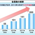 NTTぷらら会員数