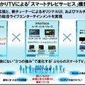 スマートテレビサービス構想