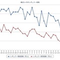 最近1か月のレギュラーガソリン価格（e燃費カーライフナビ：http://carlifenavi.com/）