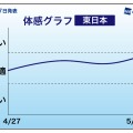 ゴールデンウィーク中の天気傾向（ウェザーニューズ）