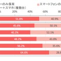 「ガラケー/スマホの保有率（全体、年代別）」（IMJ調べ）