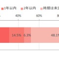 「スマホへの買い替え意向を持つガラケーユーザーの買い替え時期」（IMJ調べ）