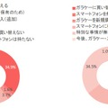 「買い替え意向（左：ガラケーユーザー/右：スマホユーザー）」（IMJ調べ）