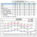 4月1日現在の内定状況と内定率の推移