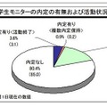 学生モニターの内定の有無および活動状況