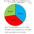 友人や知人に、利用していることを知らせていないソーシャルメディアはありますか？