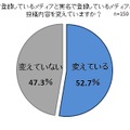 匿名で登録しているメディアと実名で登録しているメディアとでは投稿内容を変えていますか？