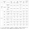 各都道府県に置ける開花実況　※21日(日)時点