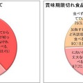 消費期限切れ食品の扱い／賞味期限切れ商品の扱い