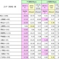 主力3機種のLTE平均データ通信速度