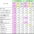 主力3機種のLTE平均データ通信速度　続き