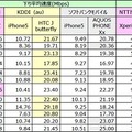 LTE/4G平均データ通信速度　続き