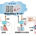 「WatchDox」の利用イメージ