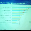 個人セキュリティ管理の遵守における問題点として、業務効率・生産性が低下した、どこまで遵守すべきか不明確という回答が毎年伸びてきているのが、問題となってきているとのこと