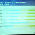 モバイル・書類の携帯動向という質問では、紙媒体を携帯すると回答している人が増えているとのこと