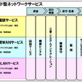 オンデマンド型ネットワークサービス