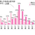 何歳で母親になりたい（出産したい）？