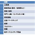 結婚をするなら、どのような仕事をしている男性が良いと思いますか？当てはまる職種をすべてお答えください。