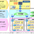 オンデマンド型ネットワークサービス