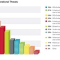 サービス運営上の主要な脅威の上位5件のうち4件がDDoSに関連