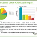 DDoS攻撃対処コストの他、顧客離反、売上減少、社員の転職等の影響が約3分の1に出た