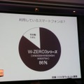 国内のスマートフォンユーザーの86％はW-ZERO3シリーズを使用しているとのこと