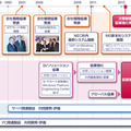 マイクロソフトとNECの協業の歩み
