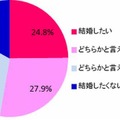 将来結婚するなら自分の母親のような人と結婚したいか