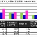 母の日に母親に何をする予定か