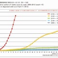 風疹累積報告数の推移（2009～2013年）