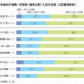 大学受験対策を始めた時期－学年別（経年比較・入試方法別・入試難易度別）