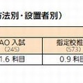 大学受験で経験した科目数（入試方法別・設置者別）