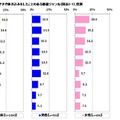 テレビを見ながらツイートしたことのある番組ジャンル（性別）