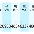 IPv6のアドレス数