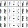 都道府県別の10日間予報