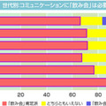 世代別：コミュニケーションに「飲み会」は必要？