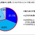 移動中に使用しているイヤホン