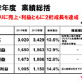 2012年度 通期の業績