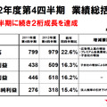 2012年度第4四半期 業績