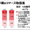 四半期eコマース取扱高